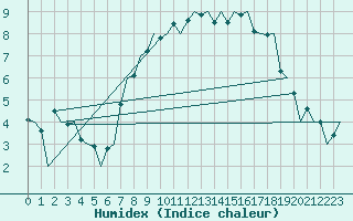 Courbe de l'humidex pour Stornoway