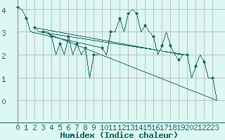 Courbe de l'humidex pour Aberdeen (UK)