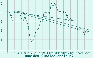 Courbe de l'humidex pour Bonn (All)