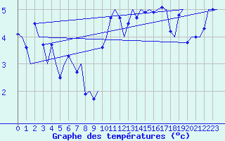 Courbe de tempratures pour Haugesund / Karmoy