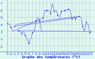 Courbe de tempratures pour Groningen Airport Eelde