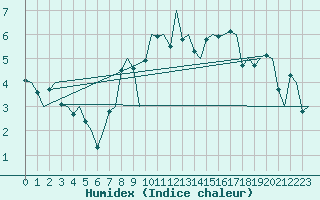 Courbe de l'humidex pour Groningen Airport Eelde