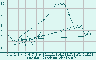 Courbe de l'humidex pour Cork Airport