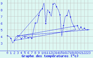 Courbe de tempratures pour Boscombe Down
