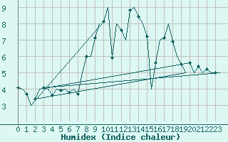 Courbe de l'humidex pour Boscombe Down