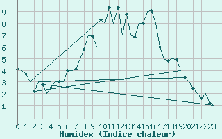 Courbe de l'humidex pour Bremen