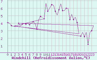 Courbe du refroidissement olien pour Leeming