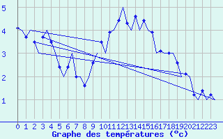 Courbe de tempratures pour Laupheim