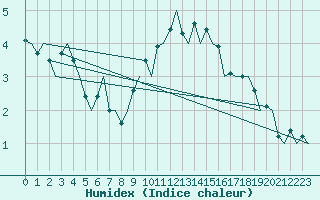 Courbe de l'humidex pour Laupheim