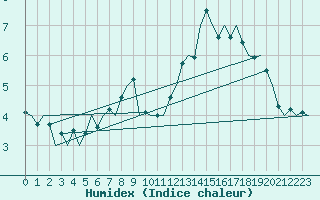 Courbe de l'humidex pour Noervenich