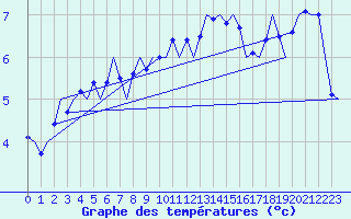 Courbe de tempratures pour Muenster / Osnabrueck