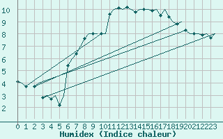 Courbe de l'humidex pour Tirstrup