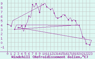Courbe du refroidissement olien pour Fritzlar