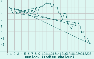 Courbe de l'humidex pour Vilhelmina