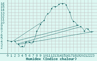 Courbe de l'humidex pour Nordholz