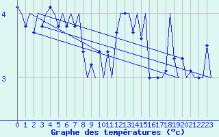 Courbe de tempratures pour Le Goeree