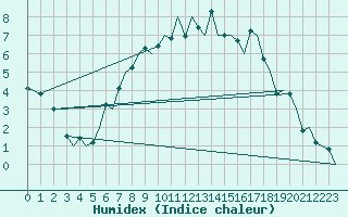 Courbe de l'humidex pour Molde / Aro