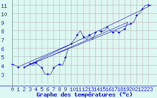 Courbe de tempratures pour Wattisham