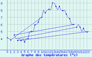 Courbe de tempratures pour Alesund / Vigra