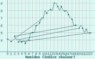 Courbe de l'humidex pour Alesund / Vigra