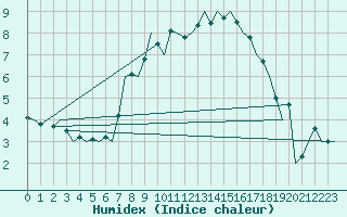 Courbe de l'humidex pour Niederstetten