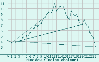 Courbe de l'humidex pour Bremen