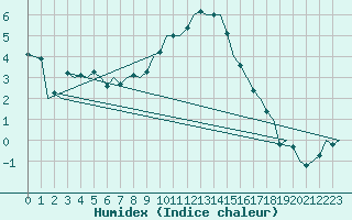 Courbe de l'humidex pour Ingolstadt