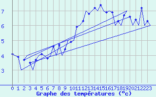 Courbe de tempratures pour Aberdeen (UK)