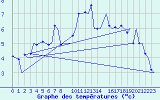 Courbe de tempratures pour Buechel