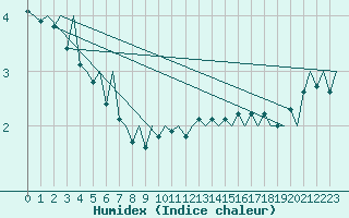 Courbe de l'humidex pour Platform F3-fb-1 Sea