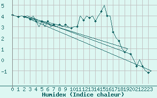 Courbe de l'humidex pour Berlin-Schoenefeld