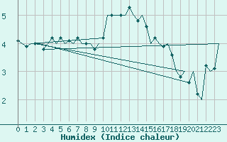 Courbe de l'humidex pour Fritzlar