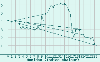 Courbe de l'humidex pour Alesund / Vigra