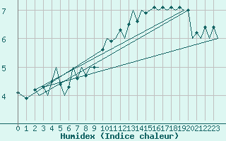 Courbe de l'humidex pour Eindhoven (PB)