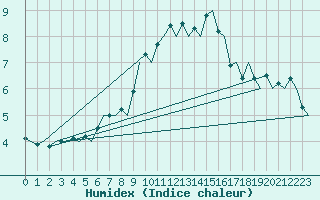 Courbe de l'humidex pour Hahn