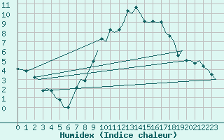 Courbe de l'humidex pour Buechel