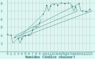 Courbe de l'humidex pour Dresden-Klotzsche