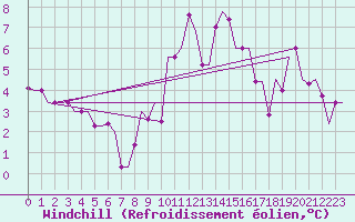 Courbe du refroidissement olien pour Milano / Malpensa