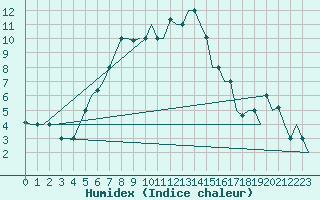 Courbe de l'humidex pour Ulyanovsk Baratayevka