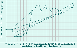 Courbe de l'humidex pour Roma / Ciampino