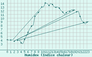 Courbe de l'humidex pour Groningen Airport Eelde