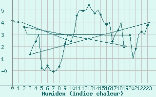 Courbe de l'humidex pour Goteborg / Landvetter