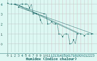 Courbe de l'humidex pour Kryvyi Rih