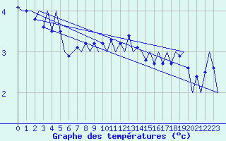 Courbe de tempratures pour Haugesund / Karmoy