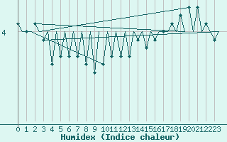 Courbe de l'humidex pour Platform Hoorn-a Sea