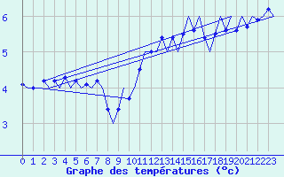 Courbe de tempratures pour Groningen Airport Eelde