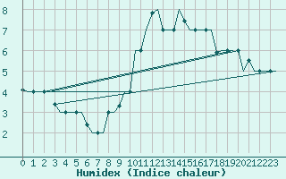 Courbe de l'humidex pour Milano / Malpensa