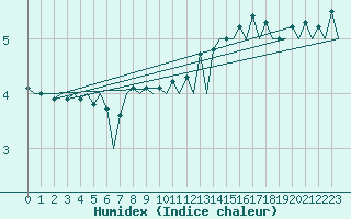 Courbe de l'humidex pour Hof