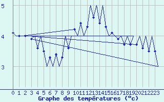 Courbe de tempratures pour Klagenfurt-Flughafen