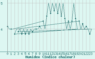 Courbe de l'humidex pour Rygge